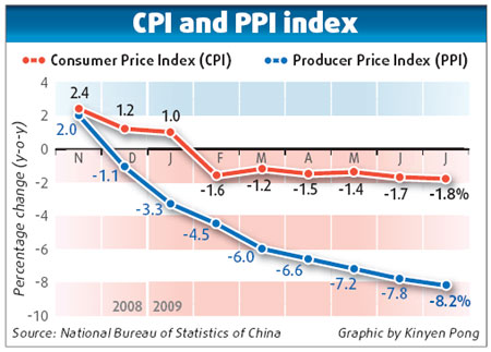 Prices continue drop, market pressure easing
