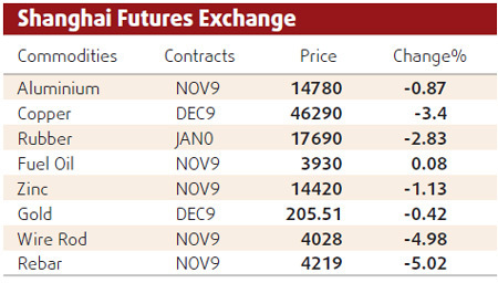 Sliding equities trigger decline in copper prices