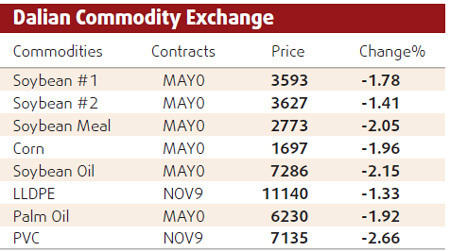Sliding equities trigger decline in copper prices