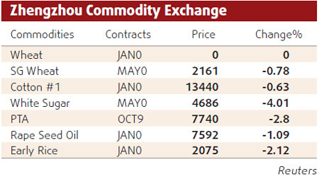 Sliding equities trigger decline in copper prices