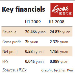 Gome H1 profit declines 49.6%