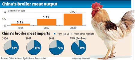 US broiler meat imports attacked