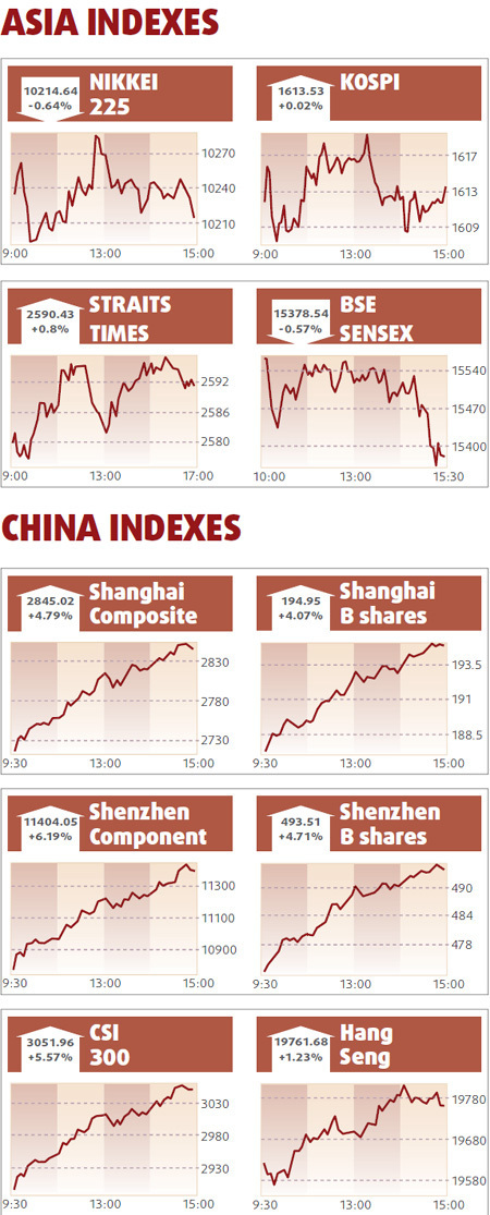 Policy support hopes lift stocks
