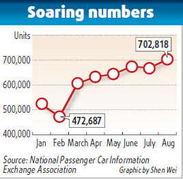 Vehicle sales sizzle in August