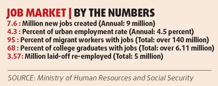 New jobs work out for 7.6m