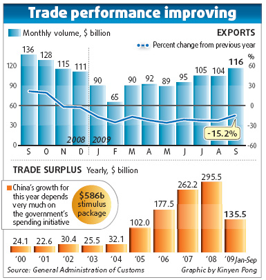 Strong trade figures export new optimism