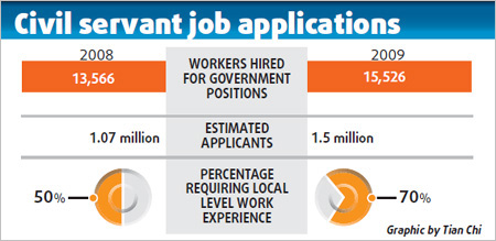 Thousands applying for govt jobs