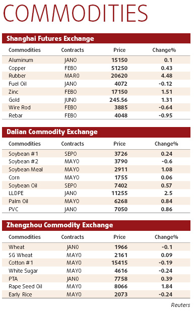 Copper gets a lift from weak dollar