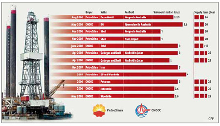 CNOOC buys more LNG from Qatar