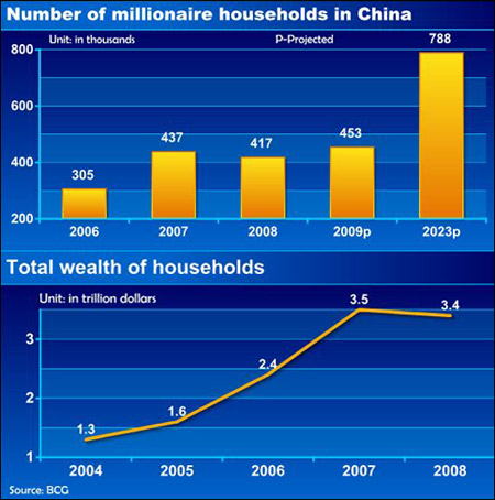 Millionaires club expands in China