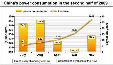 China's power consumption growth accelerates in November