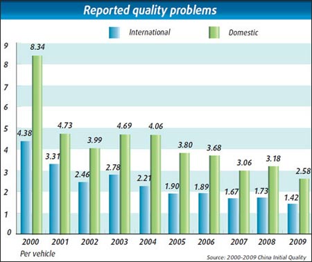 China's automakers dramatically improve quality