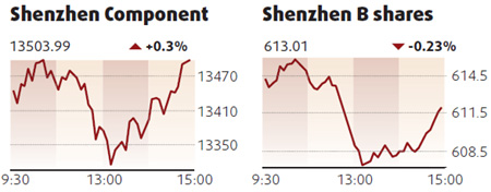 Equities edge up led by commodities, banks