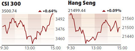 Equities edge up led by commodities, banks