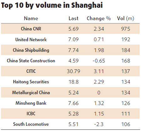 Equities edge up led by commodities, banks