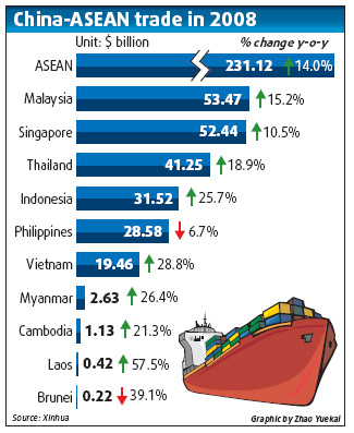 FTA with ASEAN comes into force