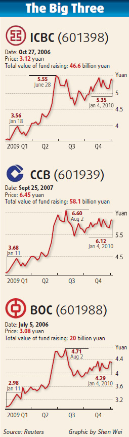 ABC plans 150b yuan public float