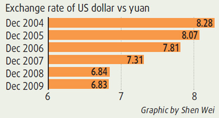 USD RMB exchange
