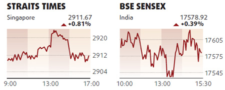 Equities rebound, led by technology firms