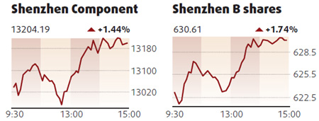 Equities rebound, led by technology firms