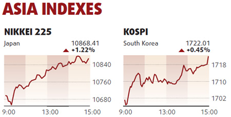 Equities edge up led by banks, insurers