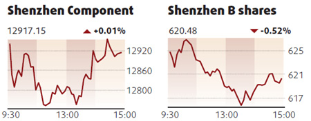 Equities edge up led by banks, insurers