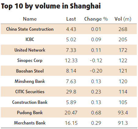 Equities edge up led by banks, insurers