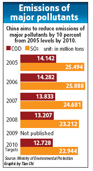 New pollution reduction targets listed