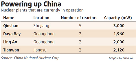 Sanmen nuclear reactor to start in 2013, says SNPTC