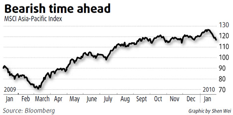 Asia 'top' shows market rally is at an end