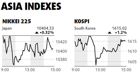 Commodity, finance companies lead rally