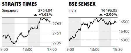 Commodity, finance companies lead rally