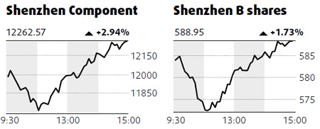 Commodity, finance companies lead rally