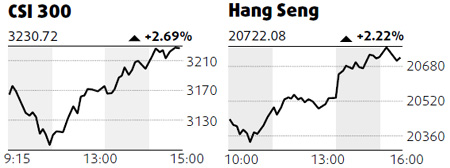 Commodity, finance companies lead rally