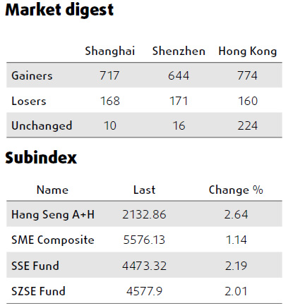 Commodity, finance companies lead rally