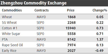Copper climbs, but investors nervous after corrections
