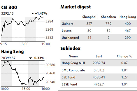 Mainland index at highest for month - Thursday