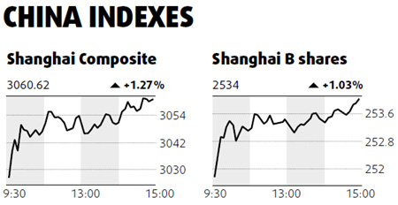 Mainland index at highest for month - Thursday
