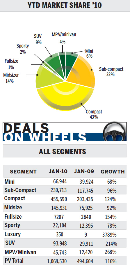 Quality crucial as sales continue to soar
