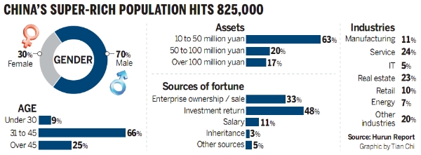 Super-rich have craze for luxuries