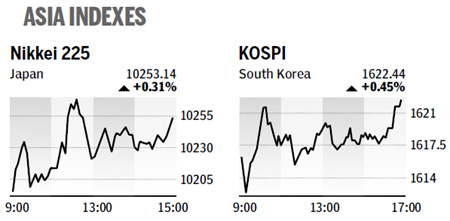 Key mainland index climbs