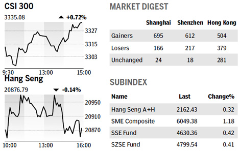 Key mainland index climbs