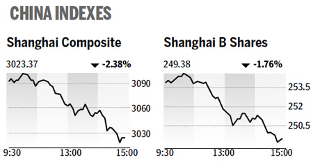 Mainland index falls most in five weeks