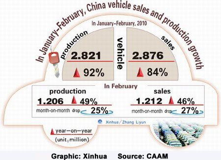 China's auto sales top 2.9m units in first two months 