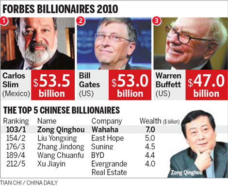 Big billionaires are on a roll in China, says Forbes