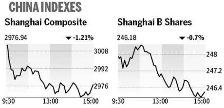 Market roundup - Monday