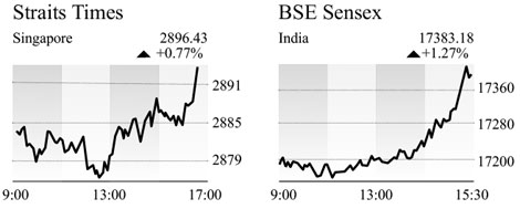 Equities edge up, led by financials, tech