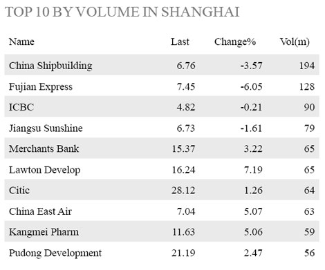 Equities edge up, led by financials, tech