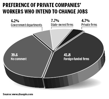 Job-hoppers prefer foreign firms: survey
