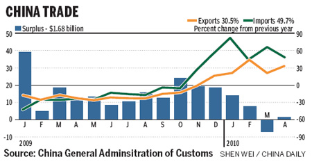 Trade surplus plunges, easing pressure on yuan